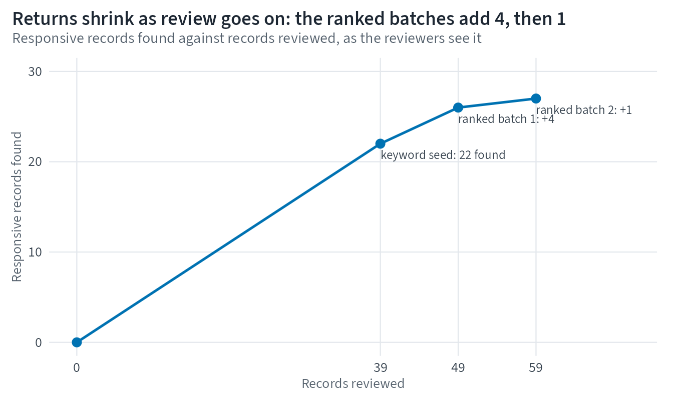 Line chart of responsive records found against records reviewed; both axes start at zero. The line starts at zero and reaches 22 found at 39 reviewed, then 26 at 49 and 27 at 59.
