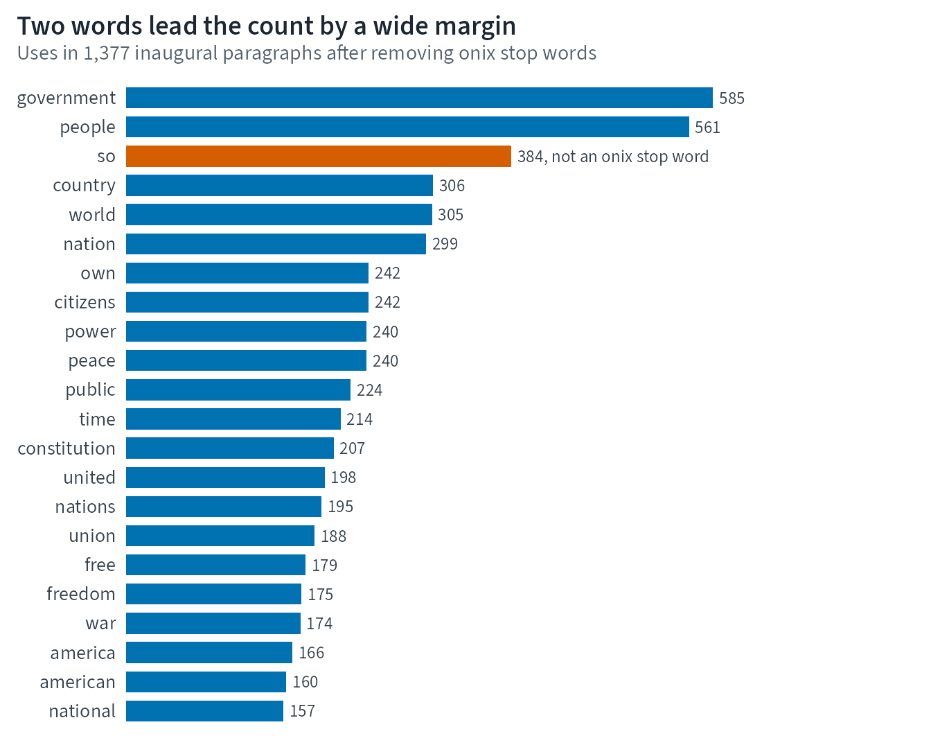 Horizontal bar chart of the 22 most common words after onix stop-word removal. The five longest bars are government (585), people (561), so (384), country (306), world (305). The bar for so is highlighted because onix does not list so as a stop word.