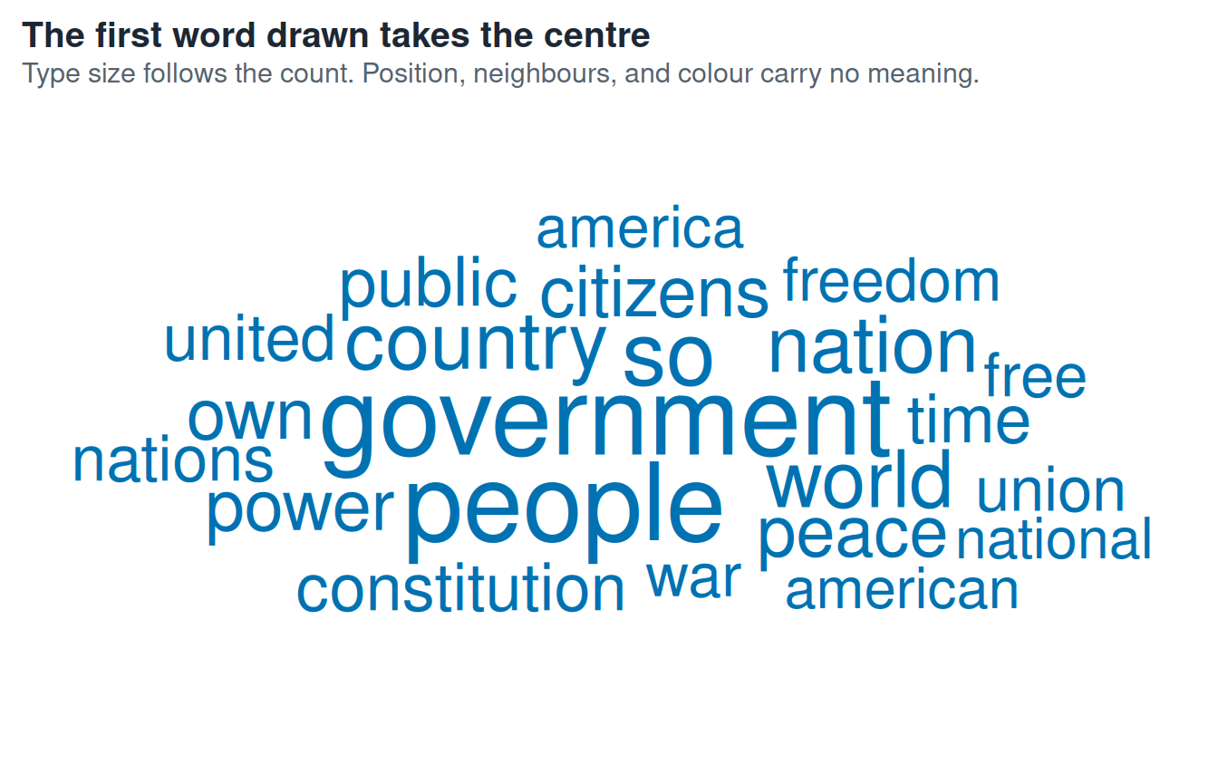 Word cloud of the same 22 words from the count table. The largest words are government, used 585 times, and people, used 561 times; the positions of the words are not data. The count table above is the long text alternative.