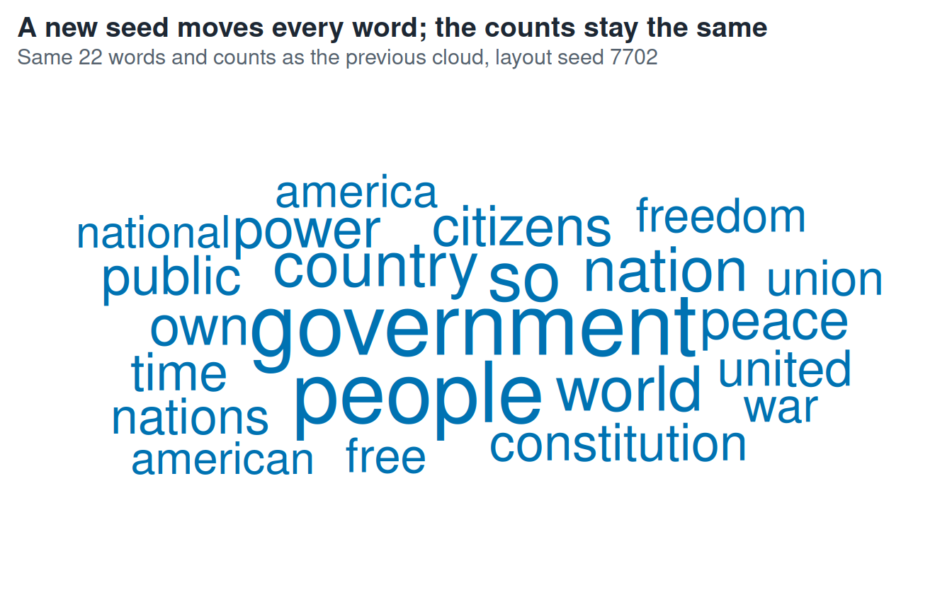 Second word cloud with the same words and counts as the first cloud but a different layout seed. Government is still used 585 times and people 561 times; every change in position is a layout artefact.