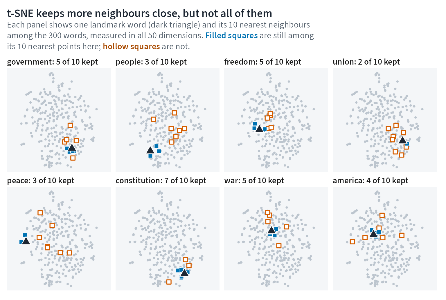 Eight-panel t-SNE plot using seed 7801, one panel per landmark word, drawn the same way as the PCA figure. The number of 50-dimensional neighbours kept among the landmark's 10 nearest points ranges from 2 to 7 of 10 across the eight landmarks. The preservation table below gives the average over all 300 words.