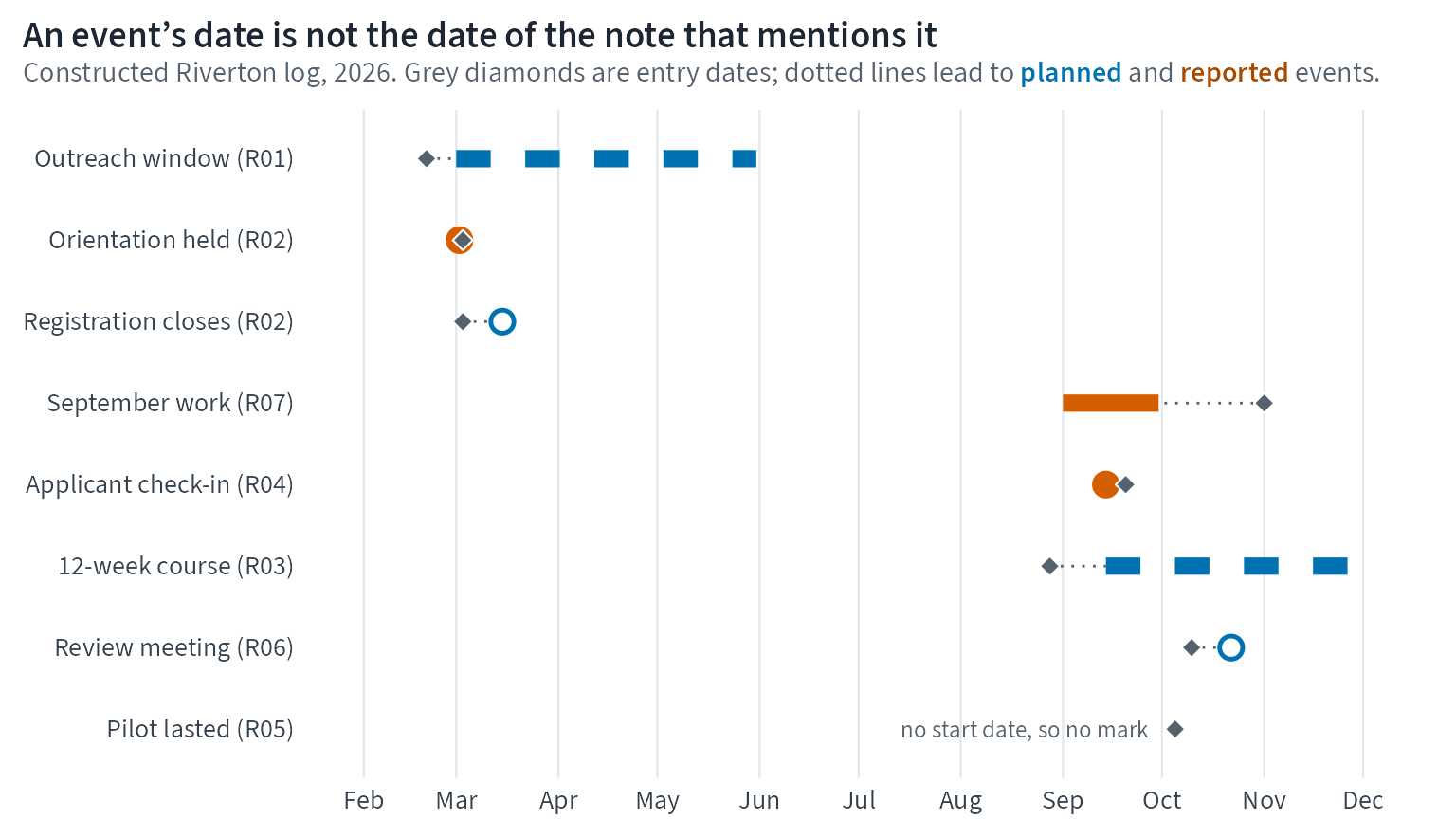 Timeline with one row per event. Grey diamonds mark the dates the notes were written, and dotted lines lead to the events they describe. Spring outreach is a dashed planned bar from March 1 to May 31 2026, reached forward from a February 20 note. The orientation on March 2 is a filled reported point reached back from a March 3 note, and registration closing on March 15 is a hollow planned point. The 12-week course is a dashed planned bar from September 14 to December 6. The applicant check-in on September 14 is a reported point reached back from a September 20 note. September work is a solid reported bar reached back from a November 1 note. The review meeting on October 22 is a hollow planned point. The six-week pilot, noted on October 5, has no start date and no event mark.