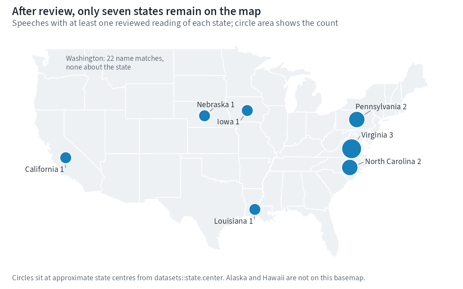 Lower-48 U.S. map with a labelled, proportional circle for each of seven states with a reviewed state reading. Virginia appears in 3 speeches; North Carolina and Pennsylvania appear in 2 each; California, Iowa, Louisiana, and Nebraska appear in 1 each. A note on Washington State says that its 22 name matches in 17 speeches were all reviewed as other readings, so it has no circle.