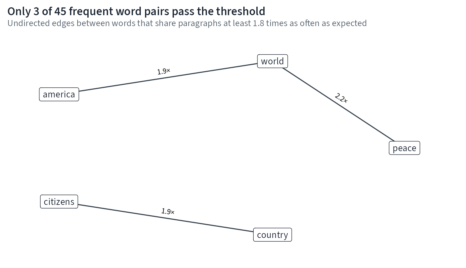 An undirected co-word diagram whose nodes are content words and whose edges are thresholded paragraph co-occurrences, each labelled with its observed-to-expected ratio. The kept edges and counts are listed in the table 'Co-word edges kept by the observed-versus-expected threshold'.