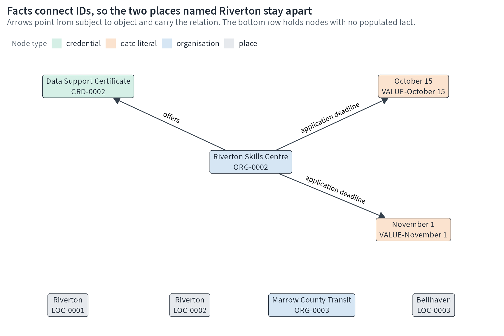 A node-link diagram of 8 nodes, each labelled with a name and an ID, and 3 directed relation edges. Riverton Skills Centre (ORG-0002) offers the Data Support Certificate (CRD-0002) and has two application deadlines, October 15 and November 1. A bottom row holds four nodes with no populated fact, including the two places labelled Riverton, which stay separate because they have different IDs. The exact edges are listed in the edge table above.