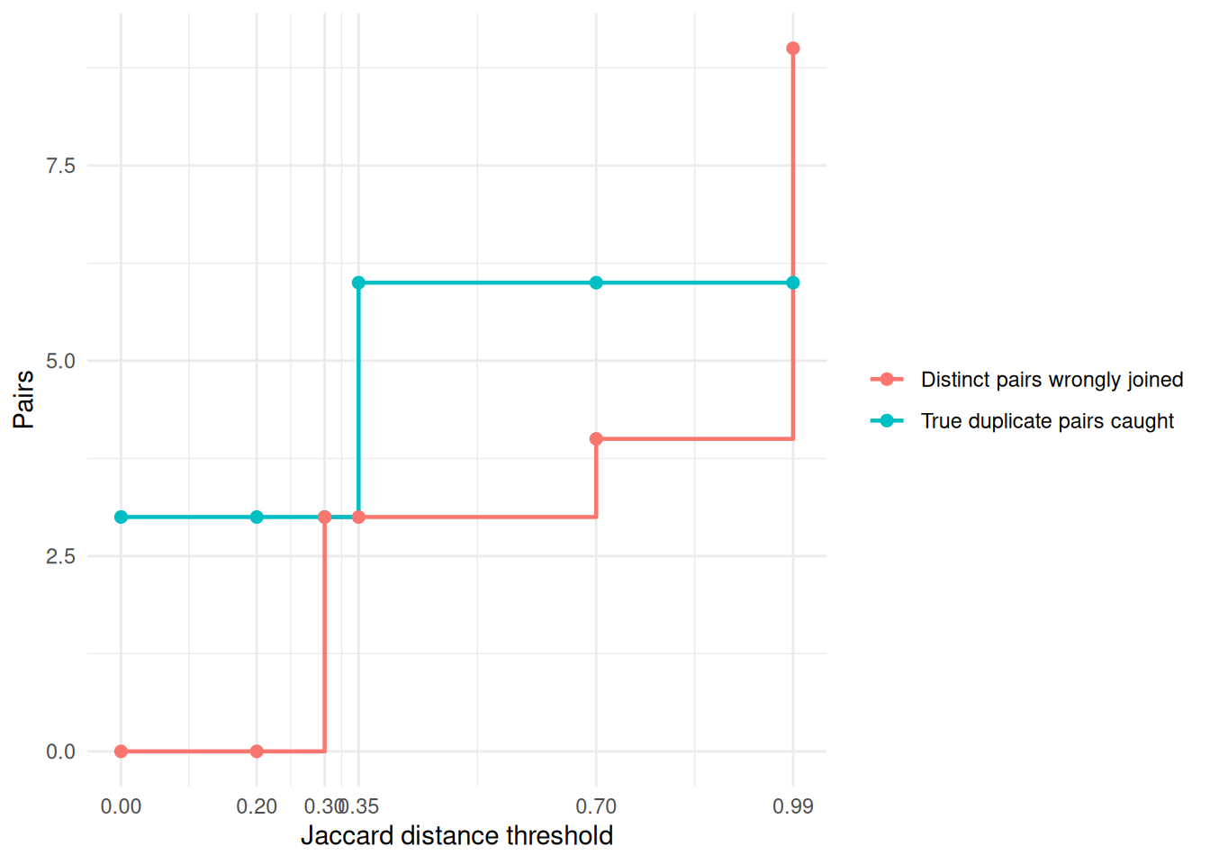 Step chart showing true duplicate pairs caught at 3 until threshold 0.35 and 6 afterward, while wrongly joined distinct pairs move from 0 to 3, then 4, then 9.