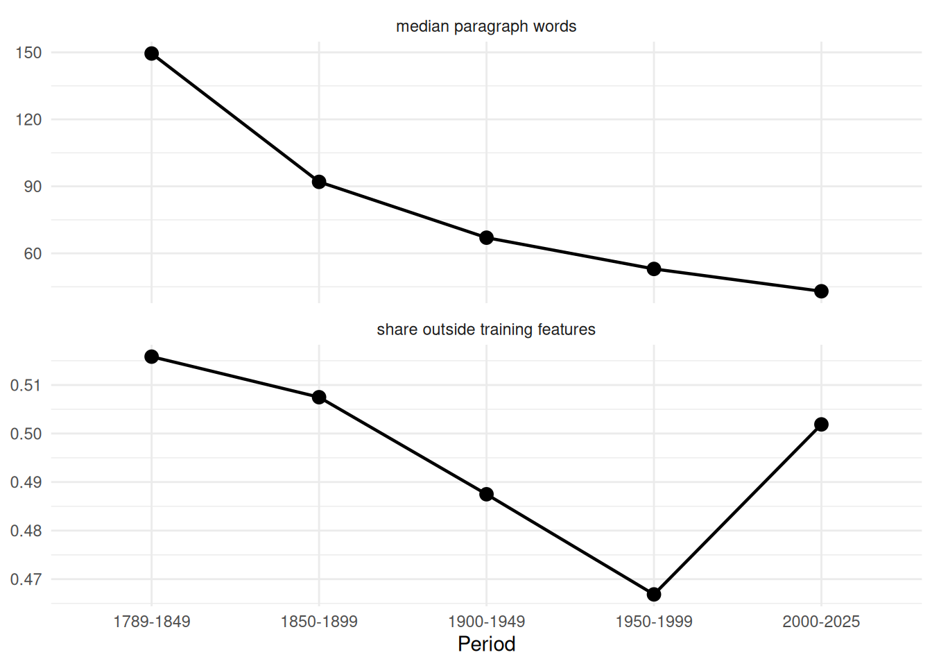 Two small line charts by period. One shows the share of non-stopword tokens outside the training features. The other shows median paragraph length falling over time.